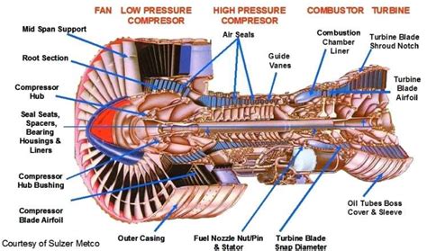 Discover the Fascinating Anatomy of an Aircraft Engine