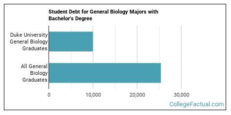 The Biology Major at Duke University