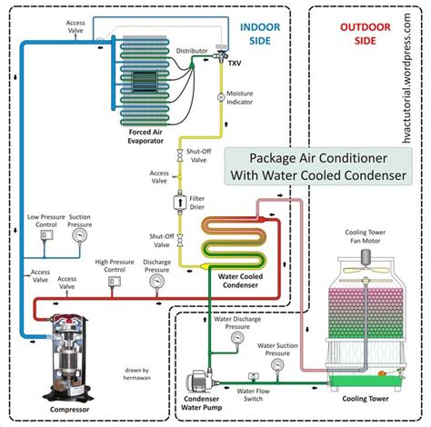 Refrigeration and air conditioning, Hvac air conditioning, Air conditioner maintenance