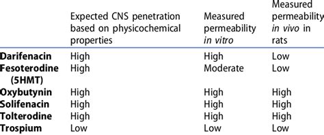 Comparison of parameters related to adverse effects of muscarinic... | Download Scientific Diagram