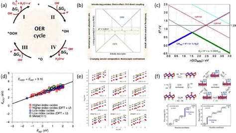 Overpotential limitation in conventional materials and... | Download ...