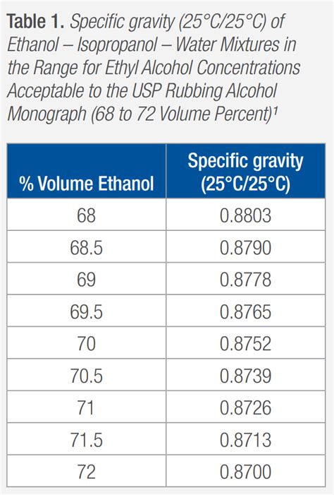 70% Ethanol Percentage Level in a Denatured Alcohol Solution