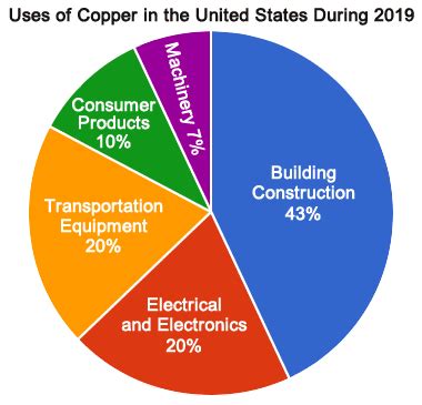 Uses of Copper | Supply, Demand, Production, Resources