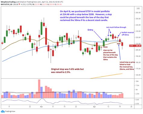 How To Find Low-Risk Entries In Top Stocks With The 50-Day Moving ...