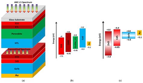 High-Efficiency Electron Transport Layer-Free Perovskite/GeTe Tandem ...