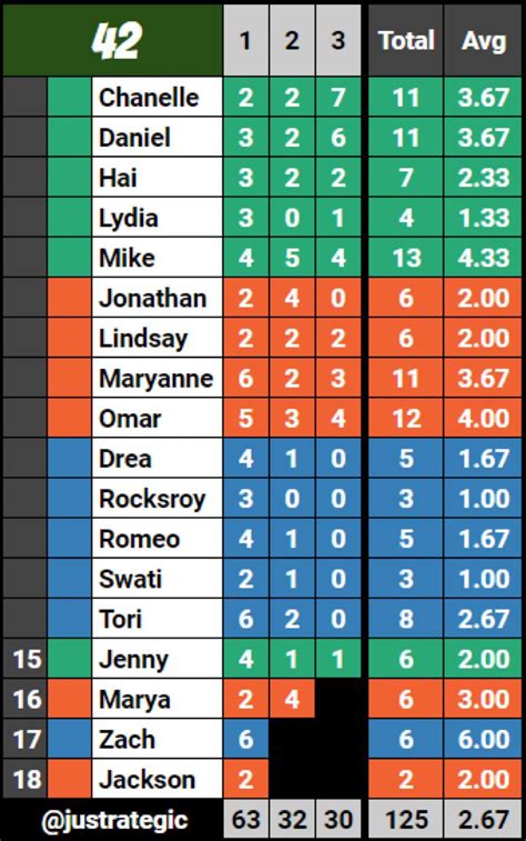 Survivor 42 episode 3 confessional count : survivor