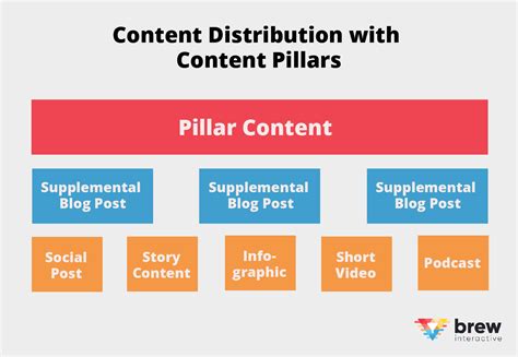 Content Pillars: How to Accelerate B2B Content, SEO, & Social Strategy - Brew Interactive