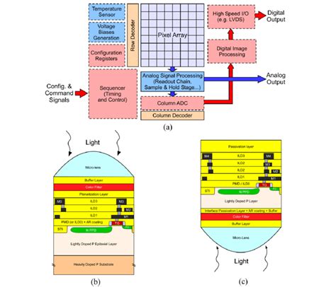 Overview of CIS technology: (a) Typical CMOS Image Sensor Integrated ...