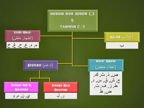 Hukum Nun Sukun - Homecare24