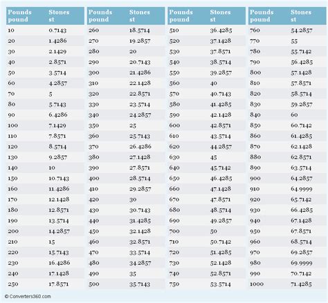 Pounds to Stones Conversion Chart | Metric conversion chart, Conversion ...