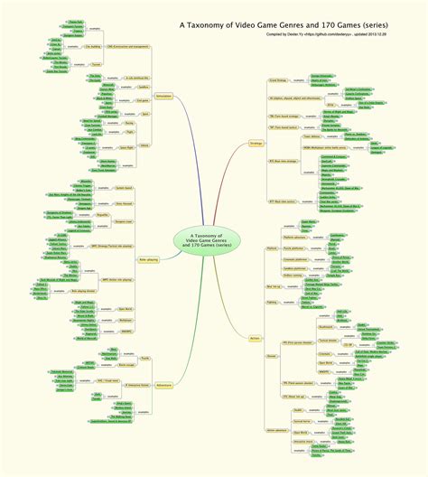 A Taxonomy of Video Game Genres and 170 Games (series)