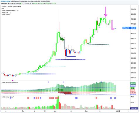 Bitcoin Candlestick Chart Tradingview | Candle Stick Trading Pattern