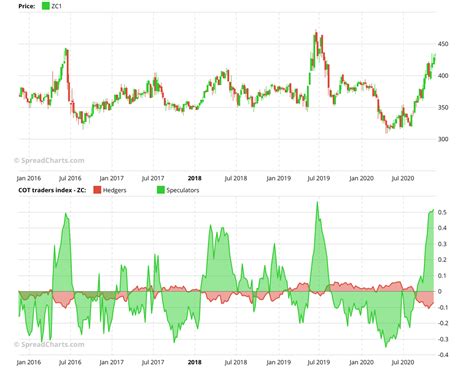 Corn market analysis | SpreadCharts.com