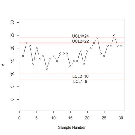 The proposed control chart for simulated data | Download Scientific Diagram