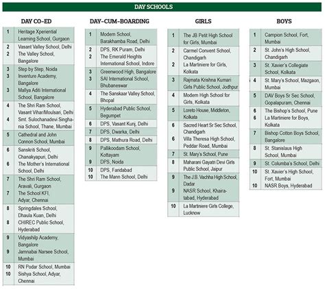 Top 1000 - EW India school rankings 2019-20 - EducationWorld