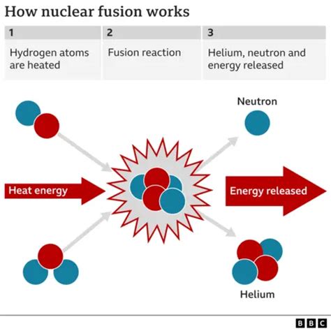 Nuclear fusion breakthrough – what is it and how does it work?