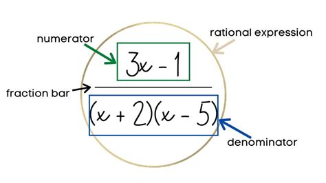 Rational Expressions - IntoMath