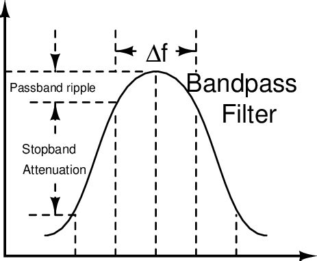 5: A typical frequency response of a bandpass filter. | Download Scientific Diagram