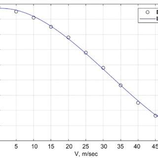 The law of change in the angle of attack in terms of take-off speed. | Download Scientific Diagram