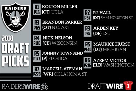 Meet the Oakland Raiders’ 2018 NFL draft class