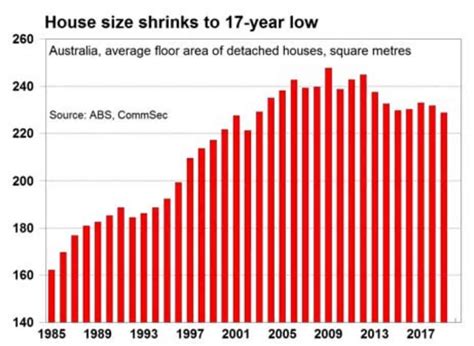 Average House Size in Australia - BuildSearch