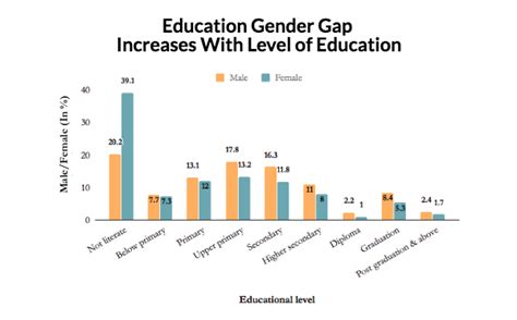 Education Gender Gap Increases With Level of Education | IndiaSpend ...