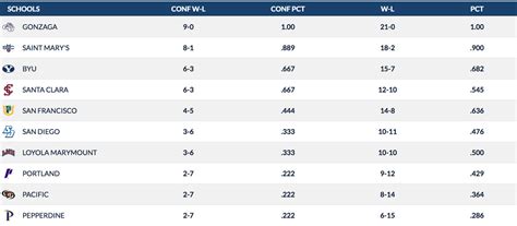 Updated WCC Standings - The Slipper Still Fits