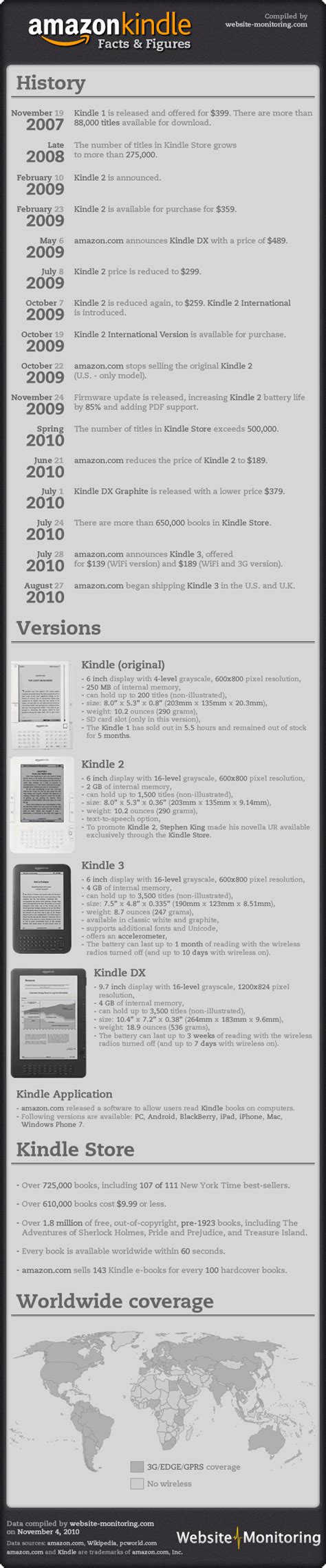 Kindle Facts and Figures (history & specs) - Super Monitoring Blog