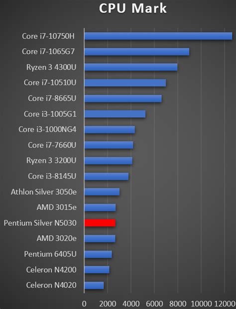 Intel Pentium Silver N5030