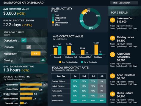 Salesforce Dashboards - Examples & Templates To Boost Sales | Dashboard ...