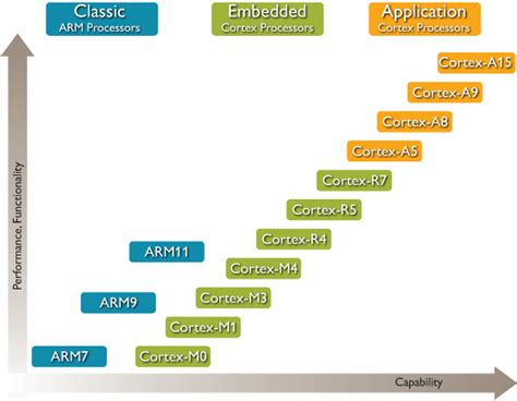 ARM Processor - A gentle introduction