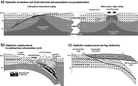 Schematic scenarios of tectonic settings for ophiolites. (a) Mantle ...