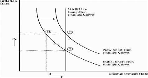 Short-run Phillips curve before and after expansionary policy, with ...