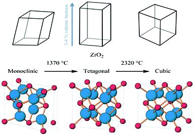 Polymorphism: Types, Allotropy & Solvates, Applications