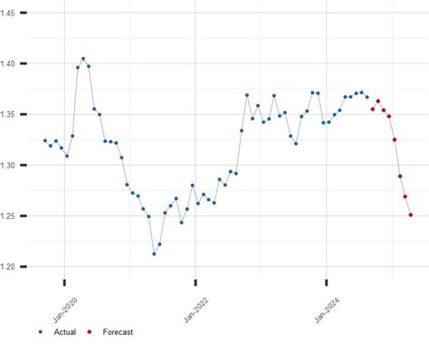 Canadian Dollar to US Dollar CAD to USD Exchange Rate Forecast