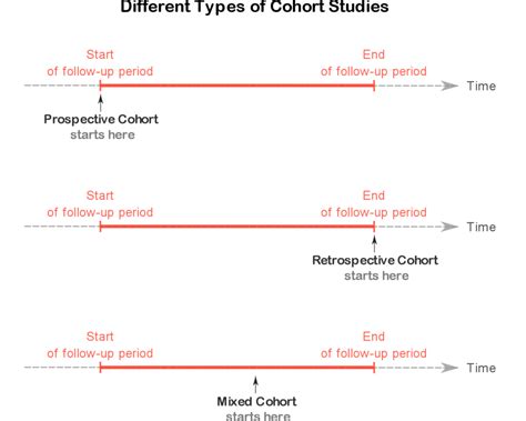 How to Identify Different Types of Cohort Studies – QUANTIFYING HEALTH