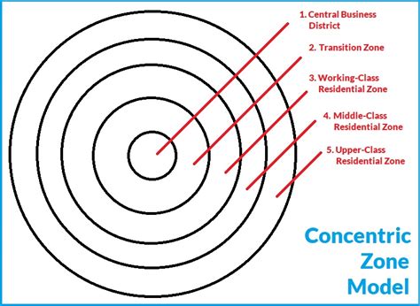 Concentric Zone Model Example City