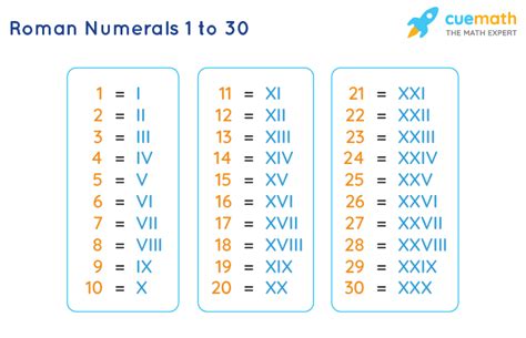 Roman Numerals 1 to 30 | Roman Numbers 1 to 30 Chart