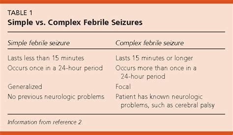 Table 1 from Evaluation and treatment of the child with febrile seizure. | Semantic Scholar