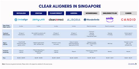 Comparison: 7 Brands of Clear Aligners in Singapore [+Costs]