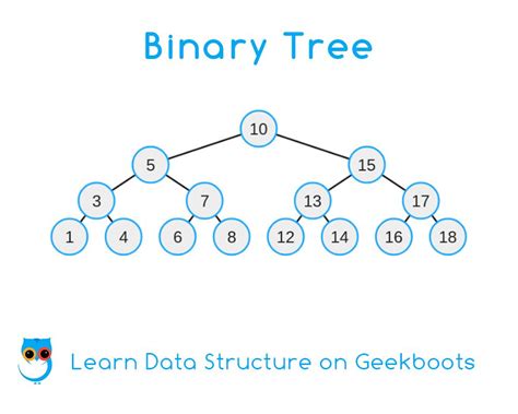 Binary Tree - Data Structure Algorithm | Geekboots | Binary tree, Data structures, Algorithm