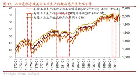 历史上的三次石油危机是如何影响产业链的？ - 华尔街见闻