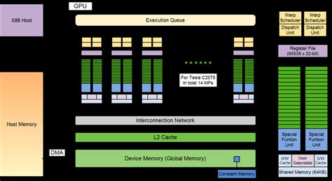 1. A simplified block diagram for NVIDIA Kepler architecture [85 ...