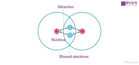 Covalent Bond - Definition, Types, Properties, and Examples