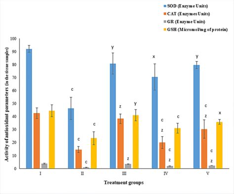 Bar graphs demonstrating the activity of critical antioxidant ...