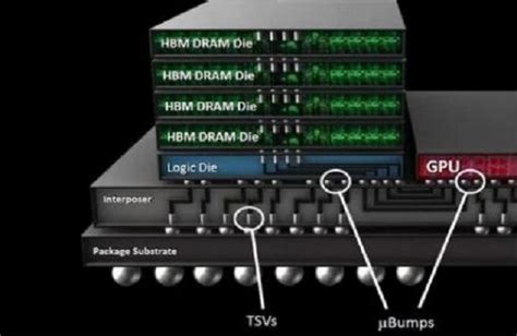 HBM vs HBM2 vs HBM3 vs HBM3e | FiberMall