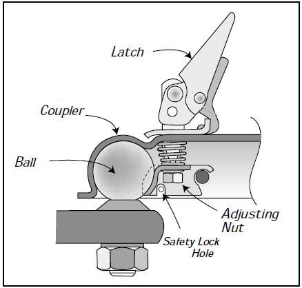 Parts Of A Trailer Hitch Diagram