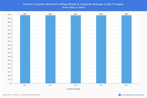 CCTC - Tuition & Fees, Net Price