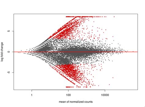 weird MAplot or volcano plot of DESeq2 diff result