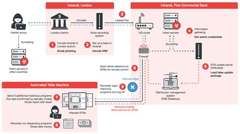 ATM hackers switch to network-based attacks - Help Net Security